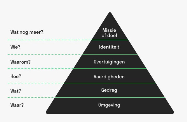 Logical levels van Bateson & Dilts (Bron: Toolshero)